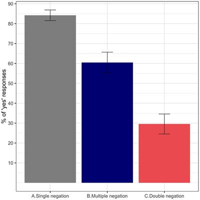 Processing Sentences With Multiple Negations: Grammatical Structures That Are Perceived as Unacceptable